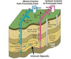 Uranium can be harvested by hand (default e) in trace amounts from resource deposits scattered across the world, or from inexhaustible resource nodes on which miners can be constructed to extract automatically. In Situ Leach Uranium Mining Earthworks