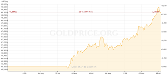 gold prices driven above 1 500 and a 6 year high can they