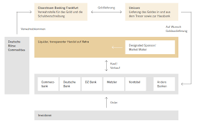 So Viel Berechnen Direktbanken Fur Xetra Gold