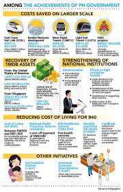 Pakatan harapan (harapan) melahirkan komitmen untuk melaksanakan gaji minimum pada paras rm1,500 sekiranya berjaya mentadbir putrajaya selepas pilihan raya. Happy Anniversary Malaysia Baharu It S One Year After May 9 And So What S Changed Buro 24 7 Malaysia