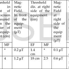 It has a rf (radio frequency) meter mode and a gauss (low frequency) meter. Pdf Measurement Of Magnetic Field Emitted From Electrical Appliances In Cse Labs And Classrooms Of Southeast University Bangladesh