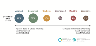 global warmings six americas yale program on climate