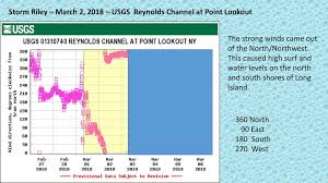 Storm Riley March 2 2018 Usgs Reynolds Channel At Point