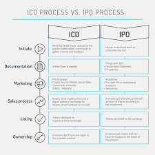 Most of the icos are built on the ethereum platform using the erc20 protocol. Ico Projects Cryptocurrency Meaning How To Participate And Purchase