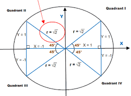 Triangles On The Unit Circle The Unit Calculus Circle