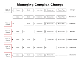 Simplefootage Managing Complex Change Chart