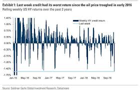 Credit Spreads Are Blowing Up Zero Hedge