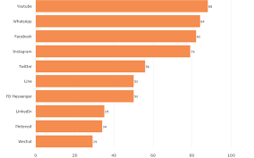 79 juta di antaranya merupakan pengguna media sosial aktif. Data Statistik Pengguna Media Sosial Di Indonesia 2020 Kominfo Afyinfo
