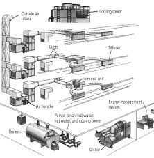 The system that moves air from the furnace or air conditioner to various rooms in the house. 7 Components Of A Building Hvac System Source E Source Download Scientific Diagram