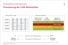 Das erste modell der expliziten priorisierung setzt am prozess des bewussten setzens von prioritäten an, die die grundlage einer expliziten rationierung, aber. Can Priorisierung