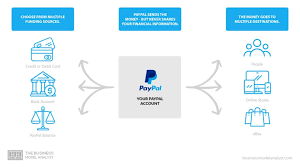 Paypal Business Model