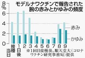 Jun 17, 2021 · 「モデルナ・アーム」と呼ばれる、接種箇所の腕が赤く膨れ上がる副反応を訴える人々もいる。ファイザーの場合、治験参加者の3.8％が倦怠感を、2％が頭痛を訴えたのに対し、モデルナの場合は9.7％が倦怠感を、4.5％が頭痛を訴えている。 è…•ã«èµ¤ã¿ å¾Œæ—¥ç—‡çŠ¶ã‚‚ ä¸»ã«ãƒ¢ãƒ‡ãƒ«ãƒŠãƒ¯ã‚¯ãƒãƒ³æŽ¥ç¨®å¾Œ å°‚é–€å®¶ å¤šãã¯å¿ƒé…ä¸è¦ æ²–ç¸„ã‚¿ã‚¤ãƒ ã‚¹ç´™é¢æŽ²è¼‰è¨˜äº‹ æ²–ç¸„ã‚¿ã‚¤ãƒ ã‚¹ ãƒ—ãƒ©ã‚¹