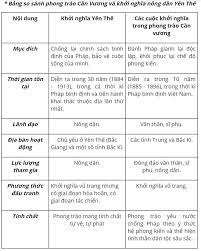 Check spelling or type a new query. 1 Neu Hoan Cáº£nh Bung Ná»• Phong Trao Cáº§n VÆ°Æ¡ng 2 Khá»Ÿi NghÄ©a Yen Tháº¿ Co Nhá»¯ng Ä'áº·c Ä'iá»ƒm Nao Khac So Vá»›i Cac Cuá»™c Khá»Ÿi NghÄ©a Trong Phong Trao Cáº§n VÆ°Æ¡ng