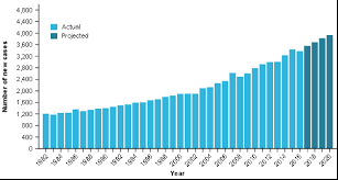 Pancreatic cancer is the tenth most common cancer in men and the ninth most common in women, but it in a number of studies, obesity, especially central, has been associated with a higher incidence of the mean age of development of pancreatic cancer in these patients is approximately 57 years. Cancer Data In Australia How Are Pancreatic Cancer Rates Changing Australian Institute Of Health And Welfare