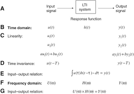 A A Linear Time Invariant Lti System Takes An Input Signal And Download Scientific Diagram