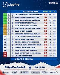 Tabla de posiciones liga pro 2021. Ligapro On Twitter Tabla De Posiciones Fecha 11 Fase 2 De La Ligaproseriea Y Tabla Acumulada Restan 4 Jornadas Para Definir El Certamen Ligaproseriea Https T Co U2pwp5zprc