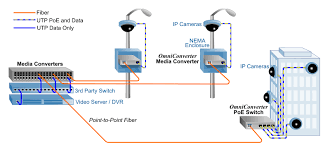 See the poe ip camera wiring diagram below. Extend Distances To Poe Surveillance Cameras With Fiber