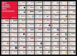 The company has just released its 2017 best global brands report, offering new insights into the state of brands today, focusing on the themes of people, technology, and. Best Global Brands 2011 Ranking Poster By Interbrand Issuu