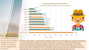 Net, sau în mână, un angajat primeşte 1.386 de lei. Cei Mai SÄƒraci La Salariul Minim Din Ue È™i In 2021