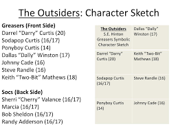 Ppt The Outsiders Symbolic Character Sketch Powerpoint