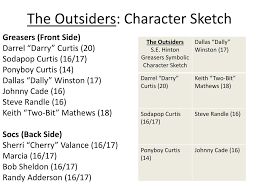 ppt the outsiders symbolic character sketch powerpoint