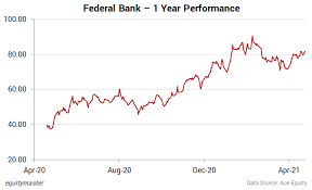 You'll find the federal bank share forecasts, stock quote and buy / sell signals below.according to present data federal bank's federal bank ltd shares and potentially its market environment have been in a bullish cycle in the last 12 months. Federal Bank Reports Highest Ever Quarterly Net Profit Of Rs 4 8 Bn Views On News From Equitymaster
