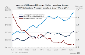 Census Data Released Today Show Continued Gains For Middle