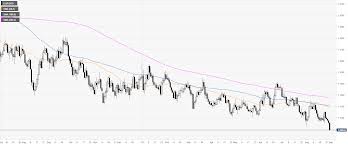 Eur Usd Technical Analysis Euro Collapses To 2 Year Lows