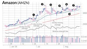 26, 2021 at 4:30 p.m. Amazon Stock Three Swing Trading Lessons Investor S Business Daily