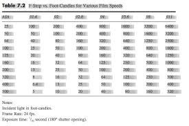 Understanding Footcandles Lux And Calculating Exposure