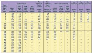 Wire Amp Rating Chart Nec Wire Amp Rating 0 Sub Panel