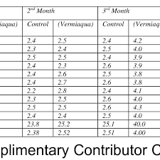 Monthly Plant Growth And Height Observation Chart Download