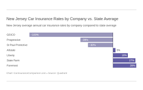 Insurers generally charge drivers with a dui history higher rates due to the increased risk of accidents. New Jersey Car Insurance Rates Proven Guide