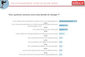 Je souhaiterai me reconvertir dans le metier de peintre en batiment. 92 Des Francais Plebiscitent La Reconversion Professionnelle