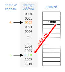 This is the definition commonly used for computer memory and file sizes. Pointer Computer Programming Wikipedia
