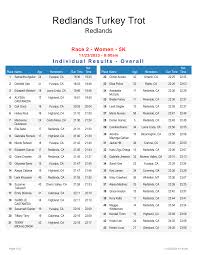 Redlands Turkey Trot