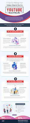 Dreaming of becoming a famous youtube vlogger, don't forget about quality content. 3 Tips For Making Your Video Stand Out In Youtube Search Results Inforgraphic