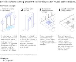 The main part of the system. Can Hvac Guidance Help Prevent Transmission Of Covid 19 Mckinsey