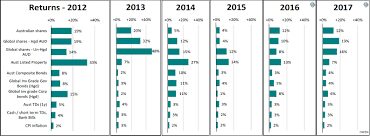 Asset Class Performance And Lessons In 2017