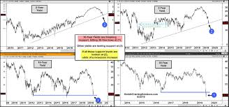 Us Treasury Bond Yields Decline Stirring Up Investor Anxiety