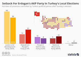 Chart Setback For Erdogans Akp Party In Turkeys Local