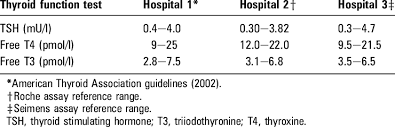 Thyroid Function Test Reference Ranges In Three Neighbouring Hospitals Download Table
