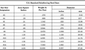 15 Rebar Weight Chart Cover Letter