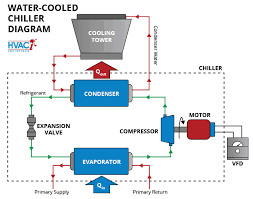 York yk chillers are manufactured to the highest design and construction standards to ensure high performance, reliability and adaptability to all types of air conditioning installations. Diagram Piping Diagram Chiller Full Version Hd Quality Diagram Chiller Agenciadiagrama I Ras It