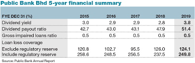 Answers should be easy to find. Public Bank Expects Higher But Manageable Npl Provisions The Edge Markets