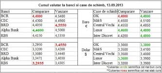 Care ofera un schimb mai bun, banca vs. Curs Valutar 13 Septembrie Alpha Bank Ofera Cel Mai Bun Curs La Cumparare Pentru Euro Mobile