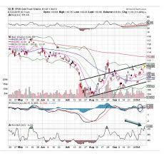 Spdr Gold Trust Gld Stock Is The Chart Of The Day