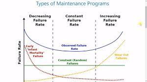 Maybe you would like to learn more about one of these? Bathtub Curve Explained Reliability Curve Youtube