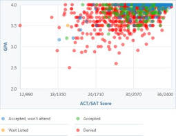 How Competitive Is Cornell University S Admissions Process University Admissions College Admission Gpa