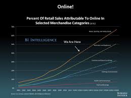 E Commerce And The Future Of Retail 2014 Slide Deck Ecommerce Marketing Retail Sales Business Insider